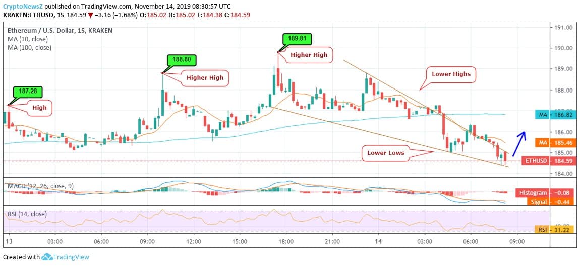Ethereum Price Chart Ethereum Price