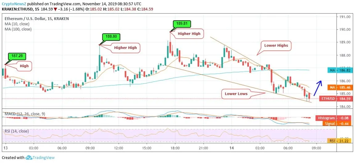 Ethereum Price Chart Ethereum Price