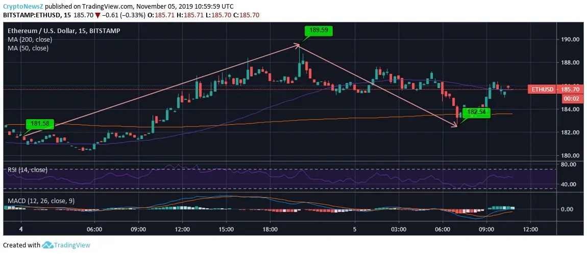 Ethereum Price Prediction Ethereum to USD Price Chart