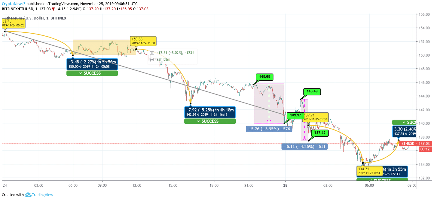 Ethereum Eth Chart