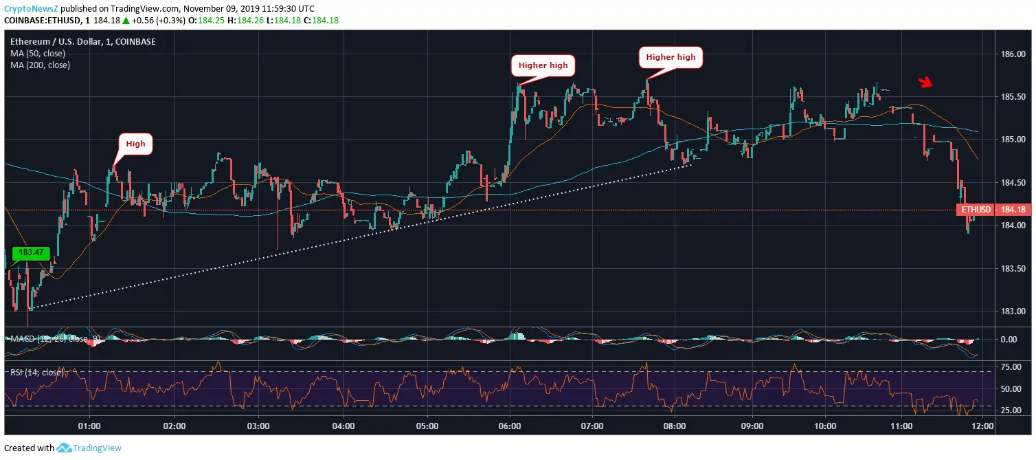 ETH Price Chart Ethereum (ETH) Price