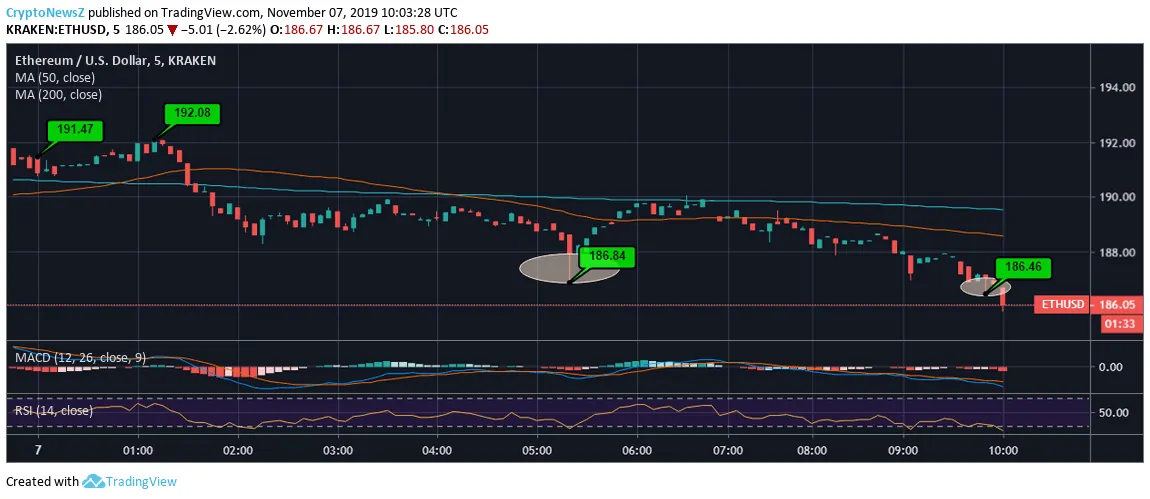 Ethereum Price Ethereum Price