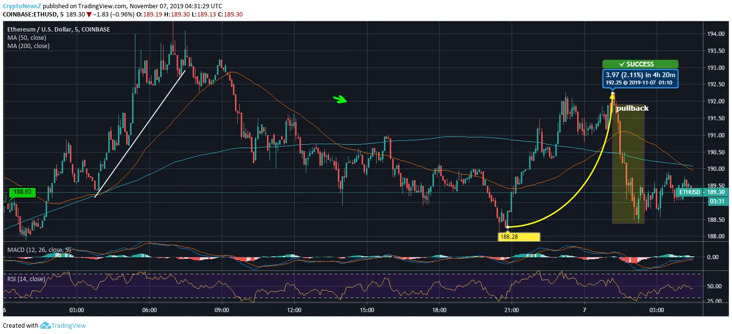 XRP Forms Double-top With a Close Above $0.31; ETH Pulls-back Below $190 Ethereum Price