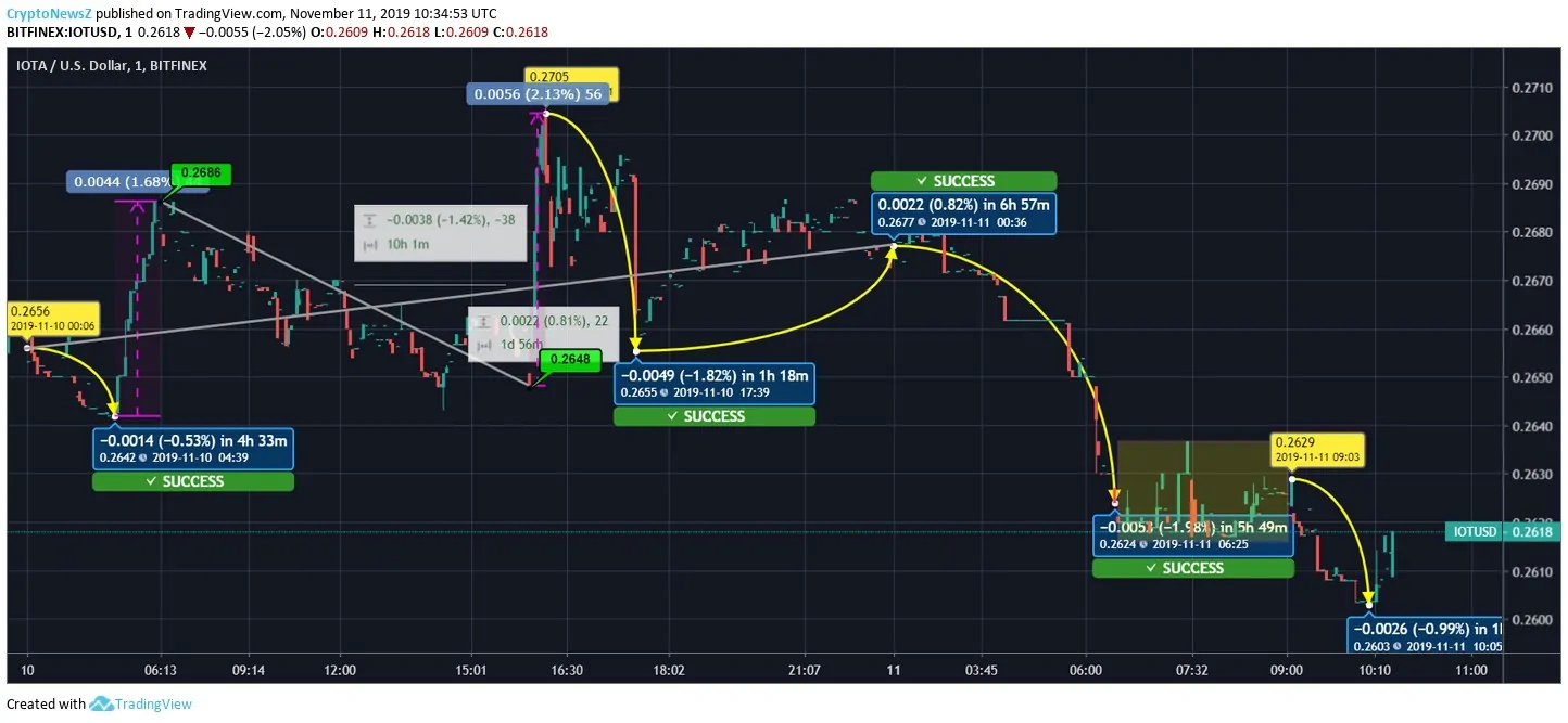 IOTA Price Prediction IOTA Price Chart