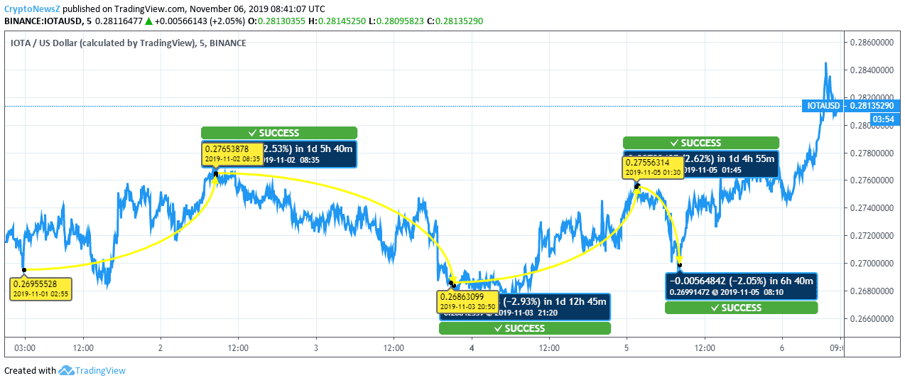 IOTA Price Chart IOTA Price Chart