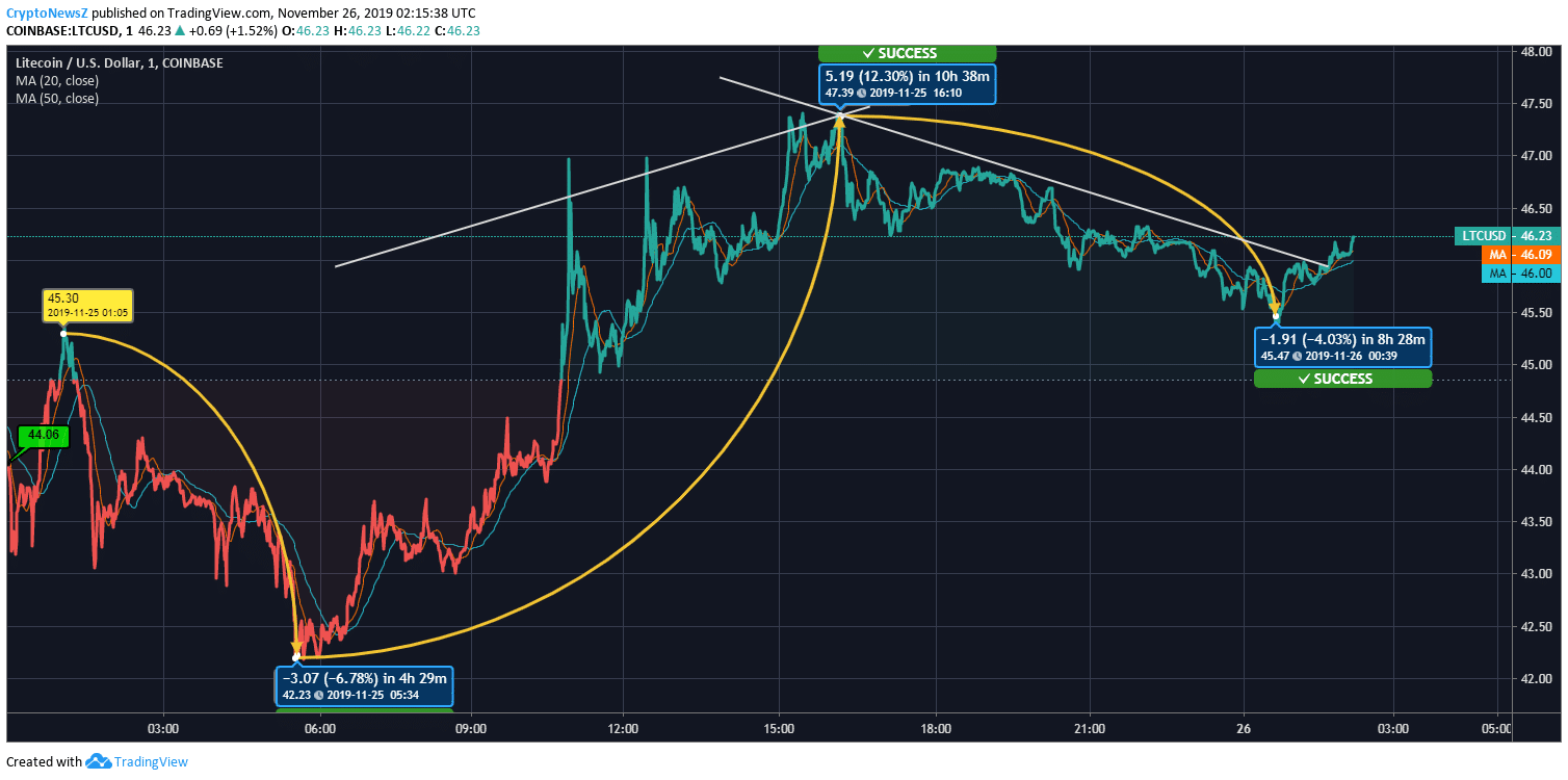 LTC News Litecoin