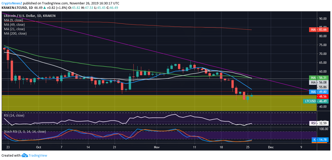 Litecoin Price Analysis LTC price chart
