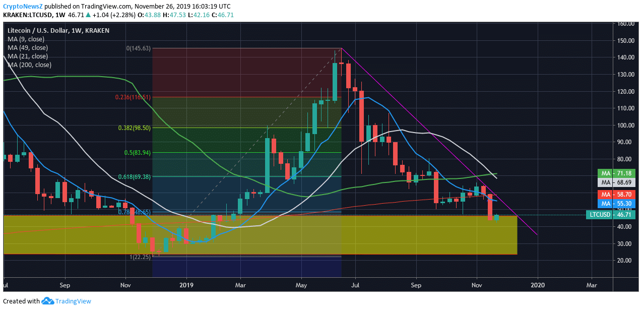 ltc price prediction Weekly Litecoin Chart