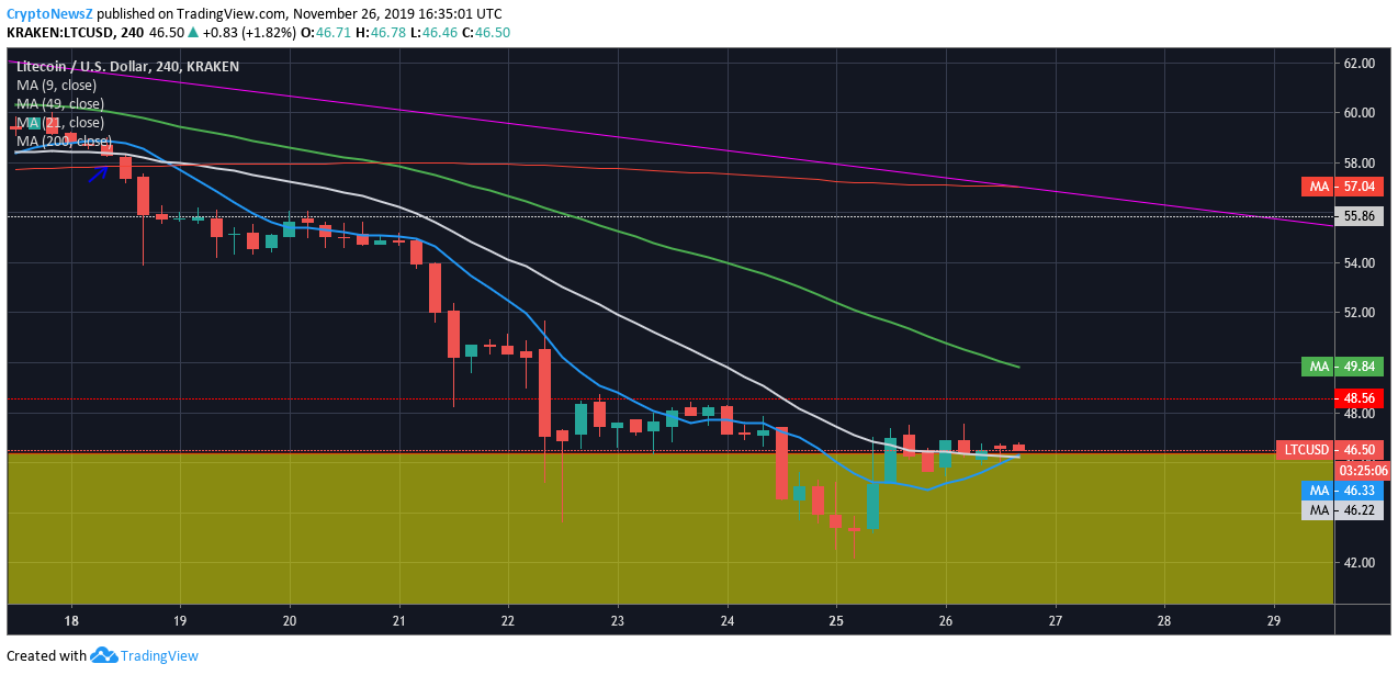 ltc/usd analysis 4-Hourly LTC Chart