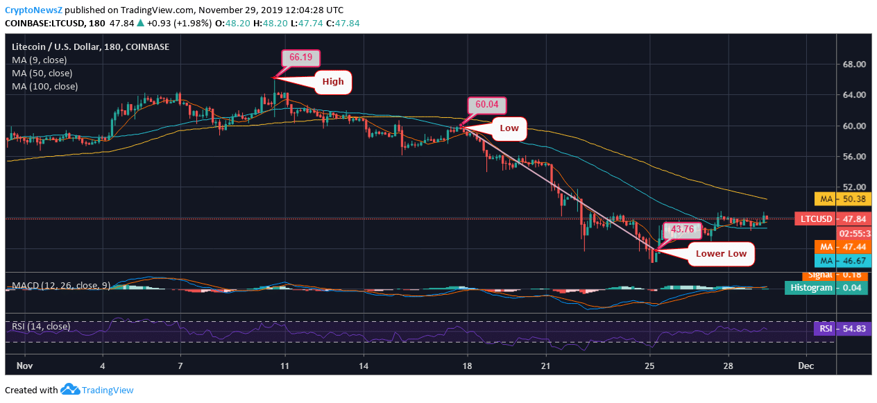 LTC Coin Litecoin