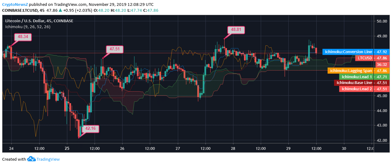 LTC News Litecoin News