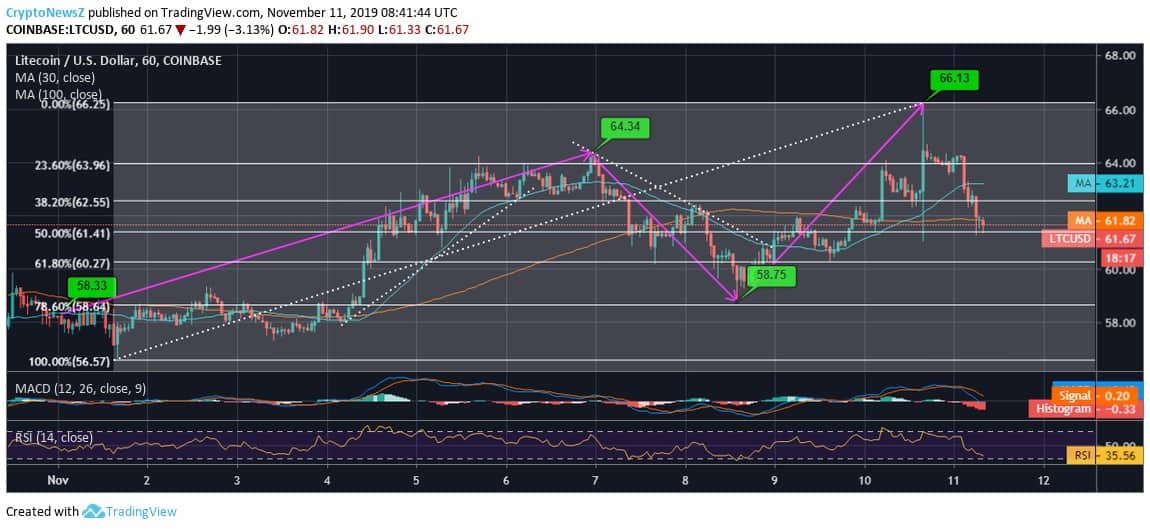 LTC price chart Litecoin