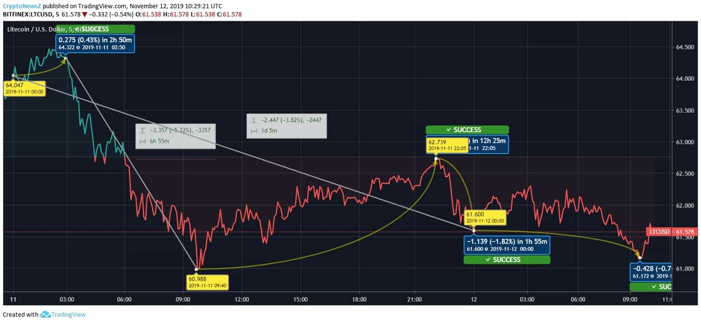 LTC Price Prediction Litecoin (LTC) Forecast