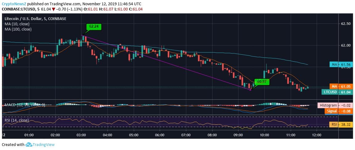 Litecoin price prediction Litecoin