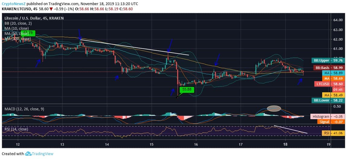 Litecoin Price Prediction Litecoin (LTC) Forecast