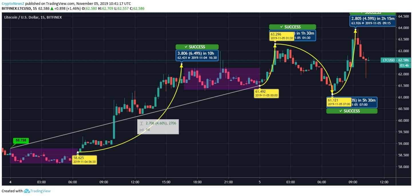 Litecoin Price Prediction Litecoin to USD Price Chart