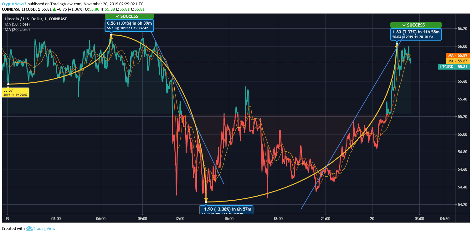 Litecoin Price Prediction LTC Price Chart
