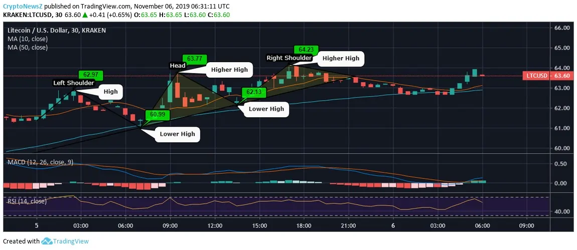 Litecoin Price Prediction LTC Price Chart