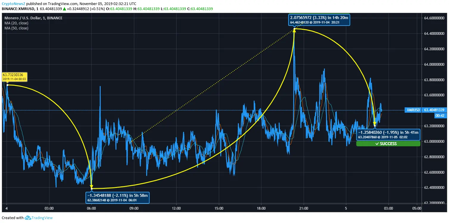 Monero Price Prediction XMR to USD Price Chart