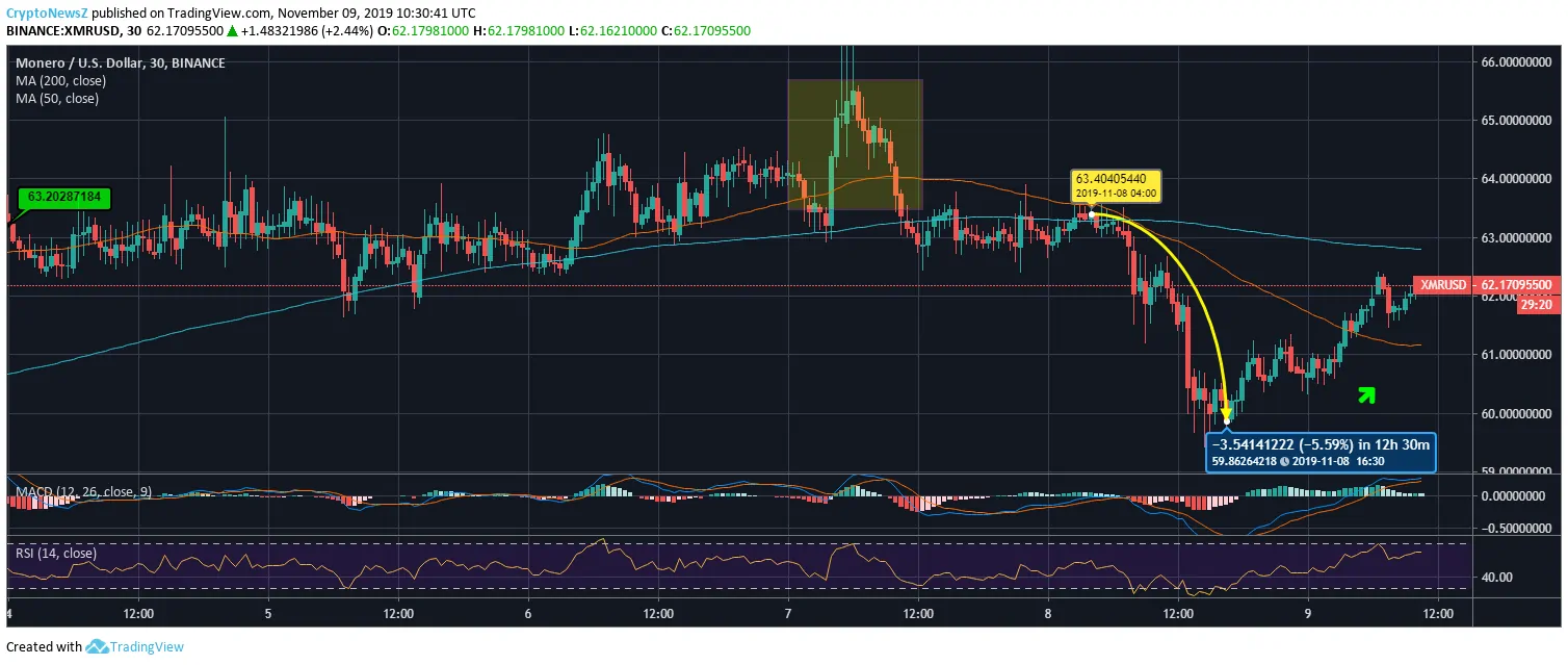 Monero Price Chart Monero Price