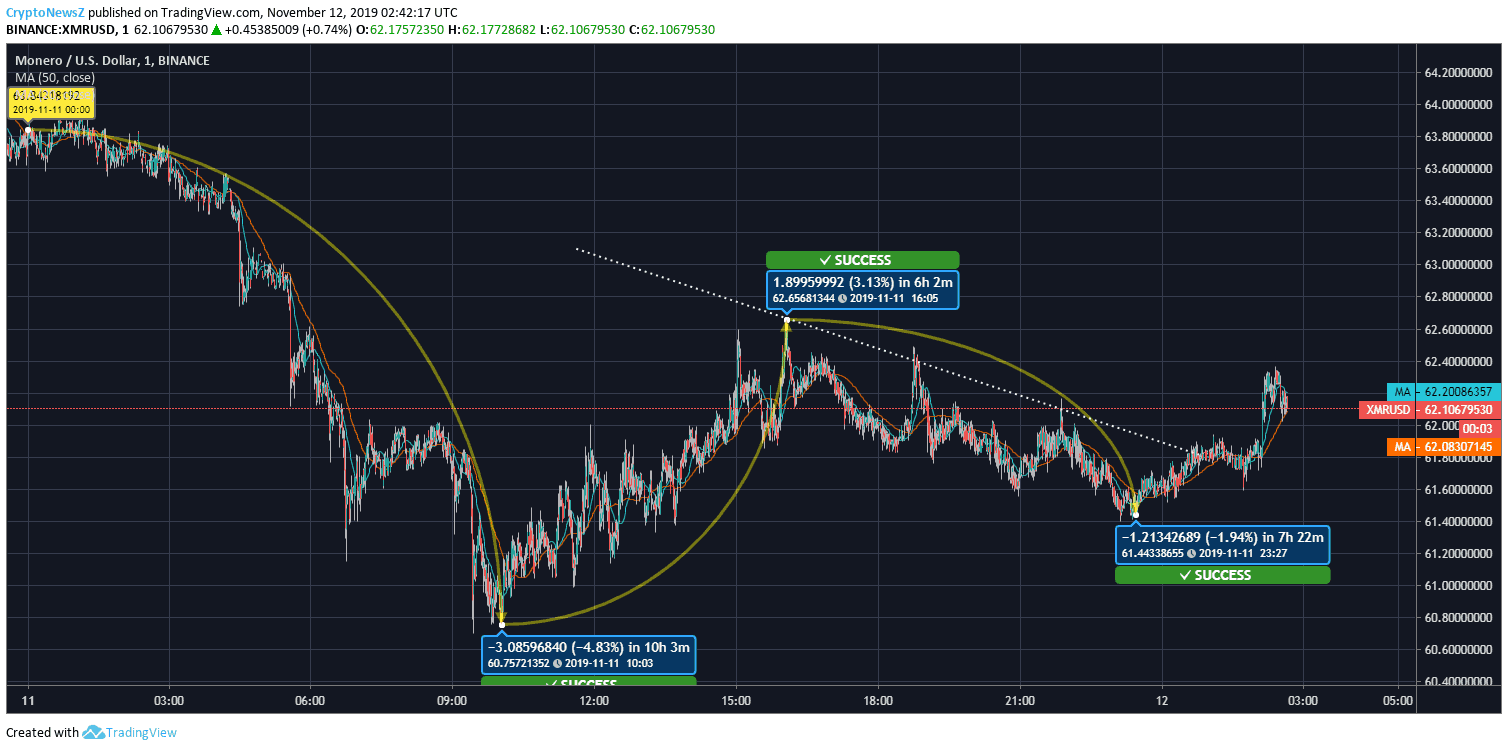 XMR Price Prediction Monero (XMR) Forecast