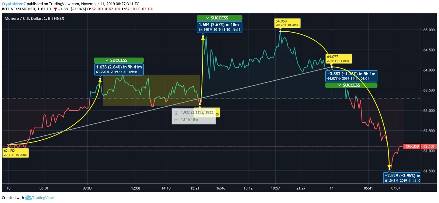 XMR Price Prediction Monero (XMR) Forecast