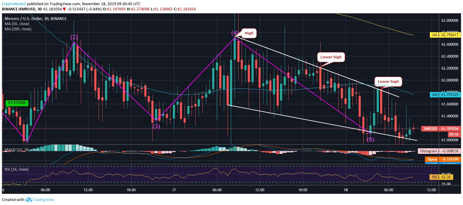 XMR Price Chart Monero Price