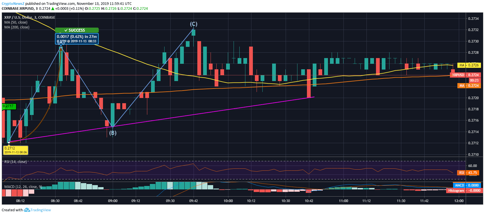 XRP price Chart Ripple price