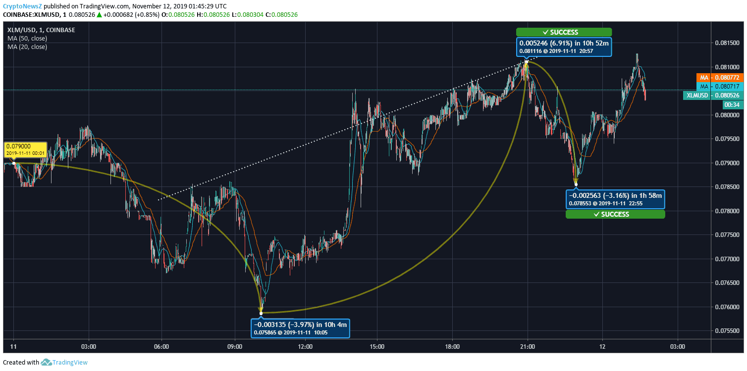 XLM Price Prediction XLM to USD Price Chart