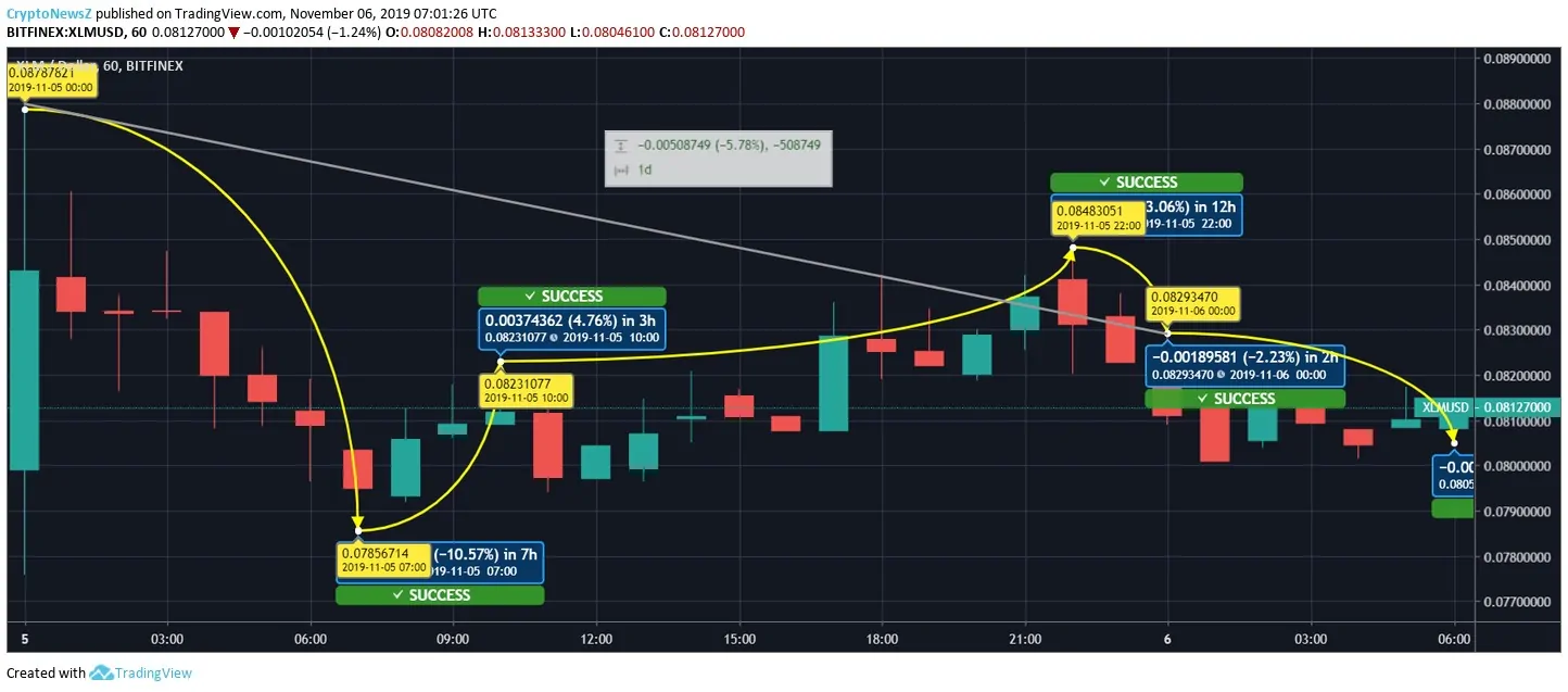 Stellar Price Prediction Stellar to USD Price Chart