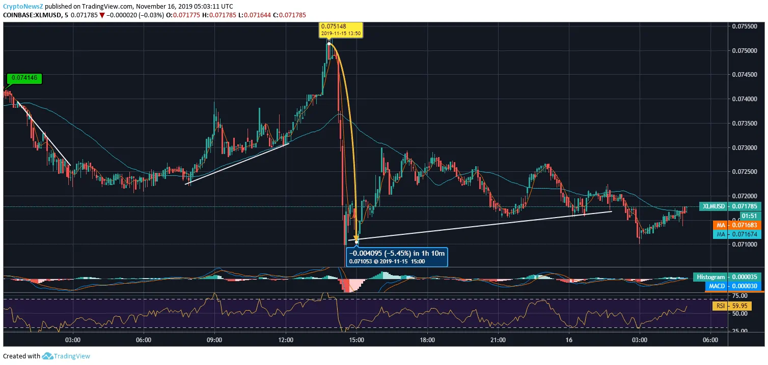 XLM Price Chart Stellar Price