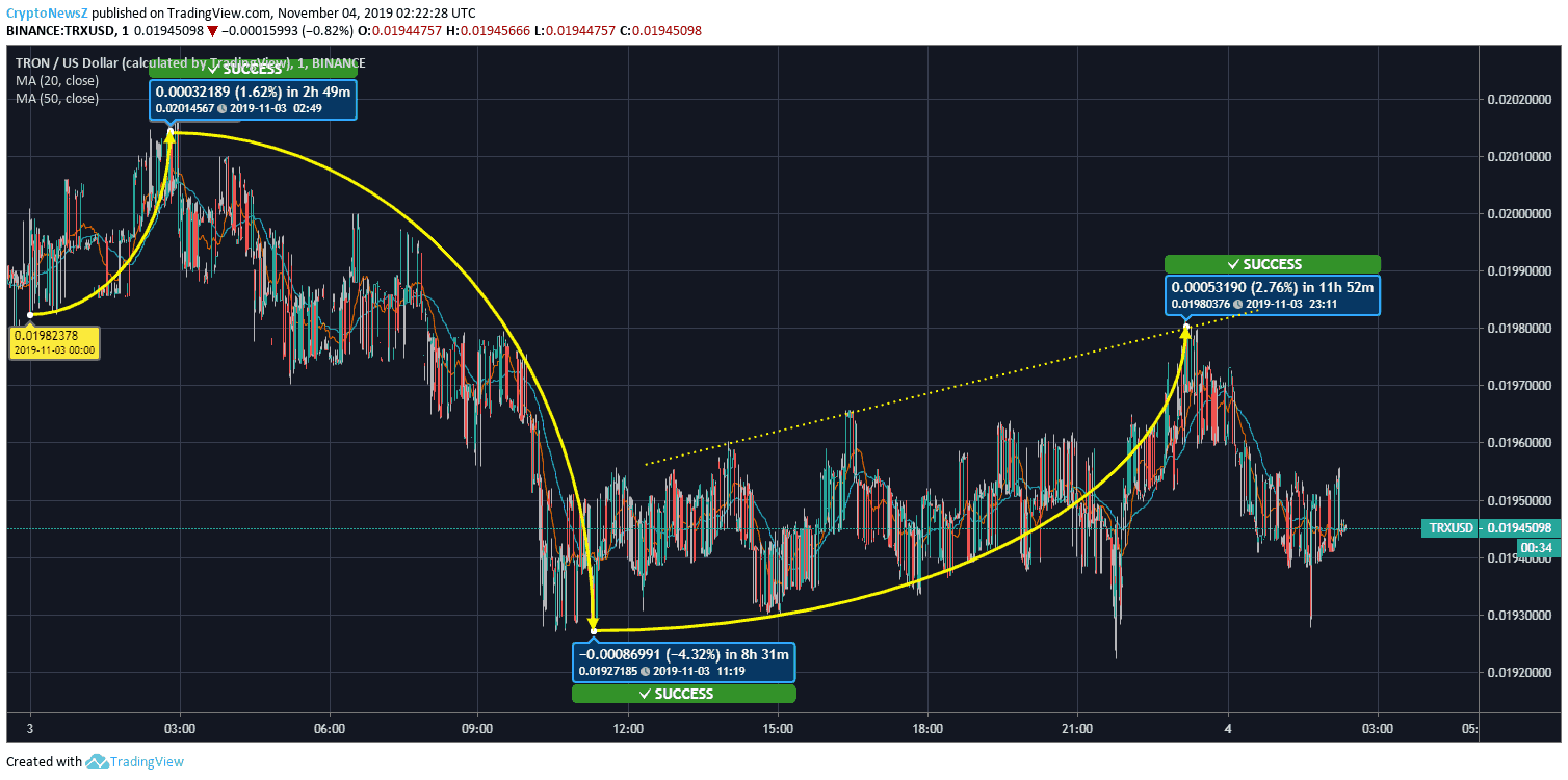 Tron Price Tron Price