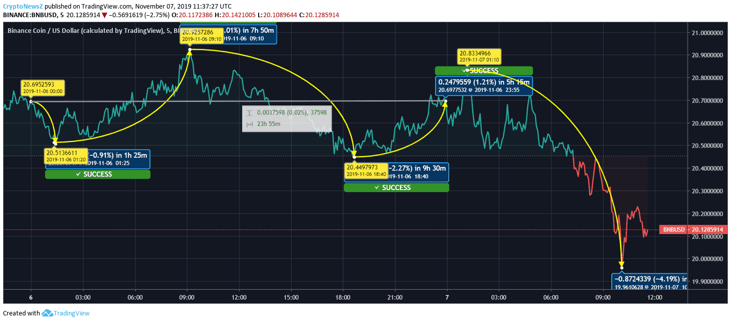 Binace coin Price Binace coin Price