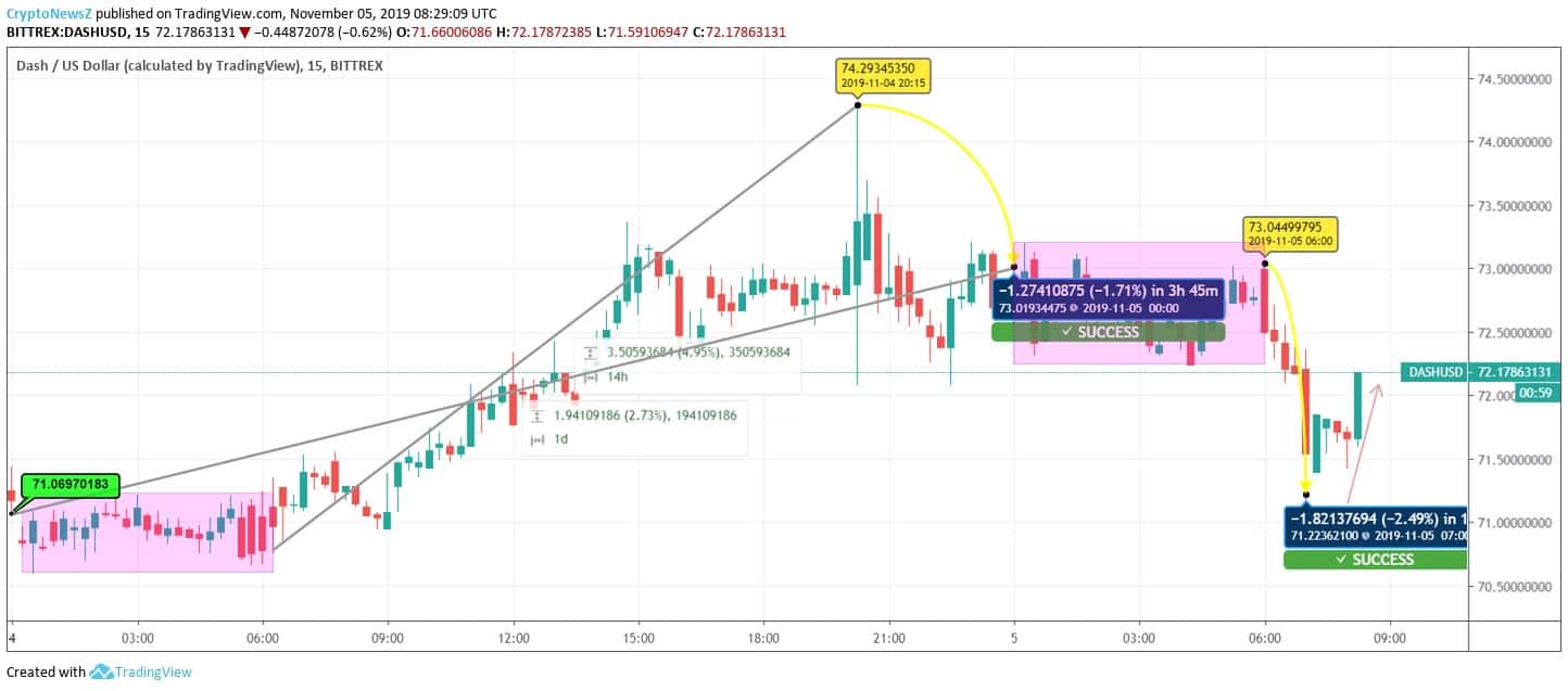 Dashcoin Price Chart