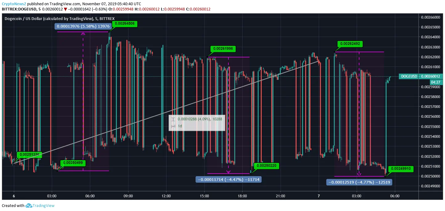 Dogecoin Price Dogecoin Price