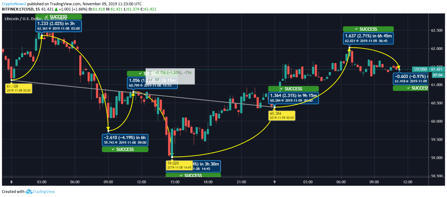 Litecoin (LTC) Price Litecoin (LTC)