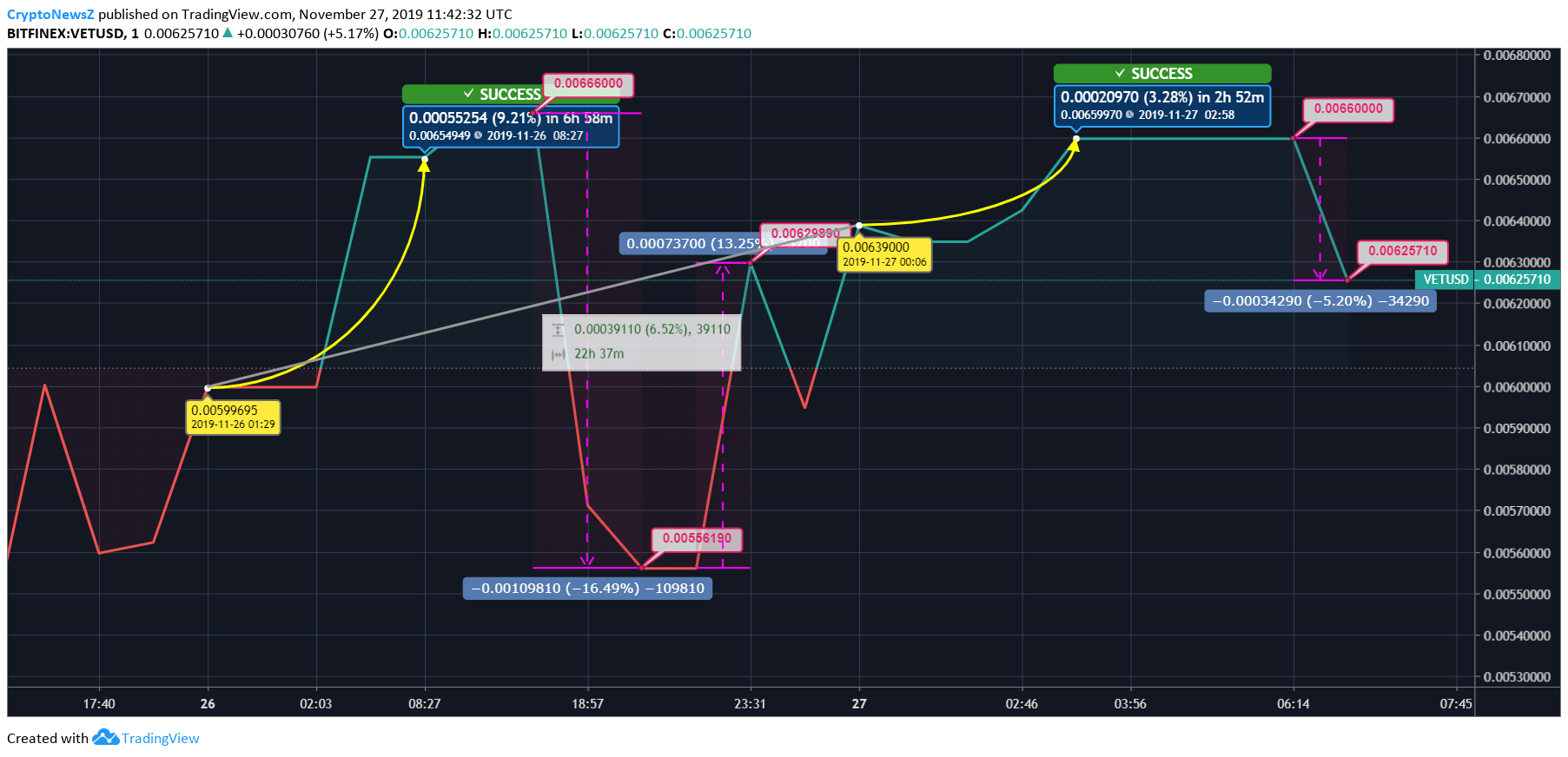 VET News VeChain