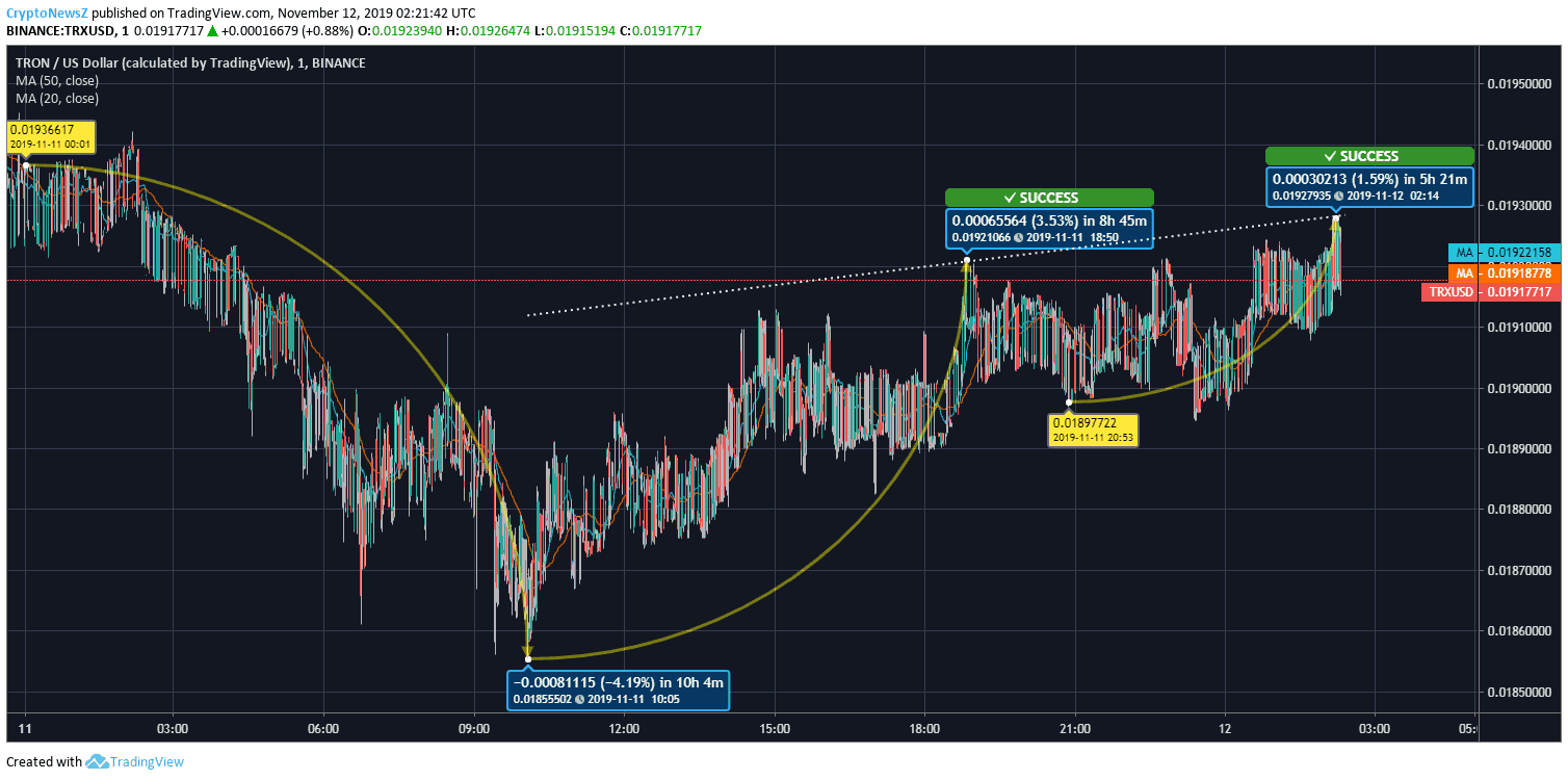 TRX Price Prediction TRX Price Chart