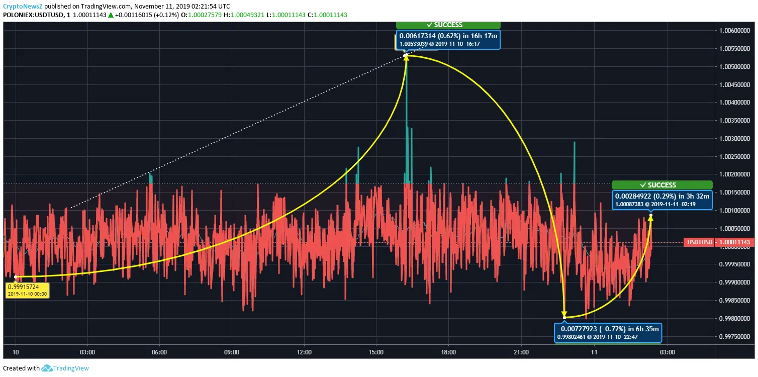 Tether Price Prediction Tether Price Chart