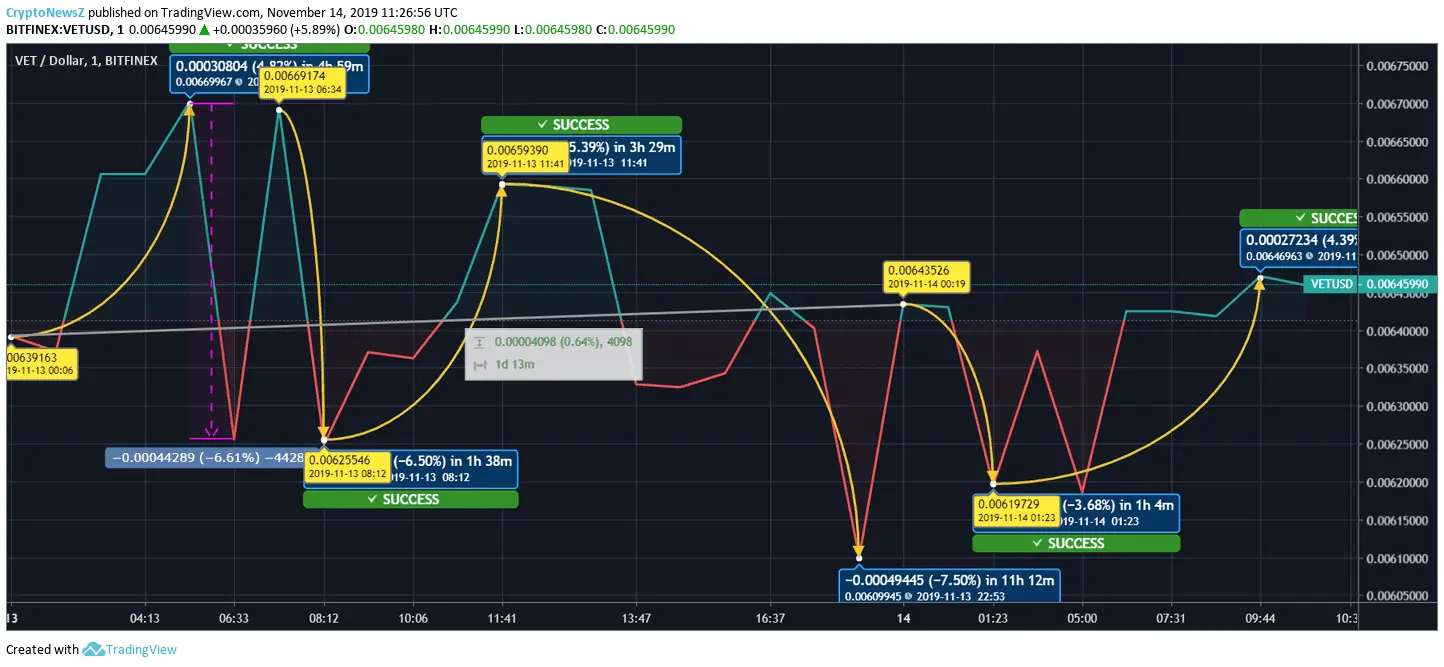 VET price chart VeChain Price