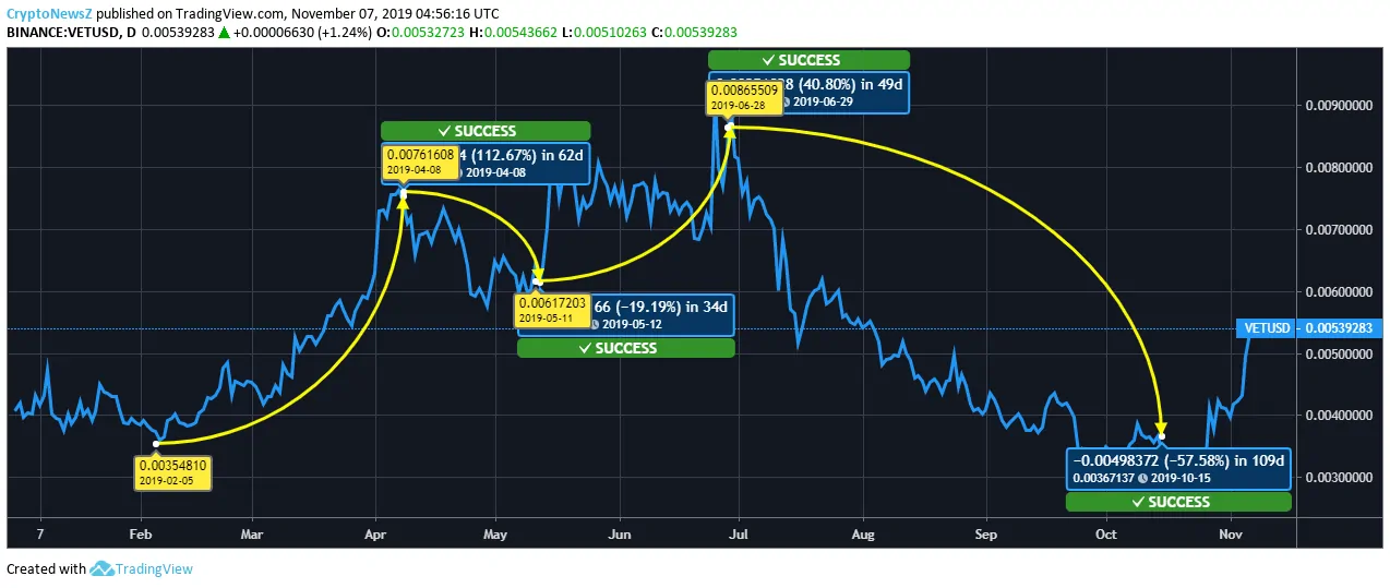 VeChain Price VeChain Price