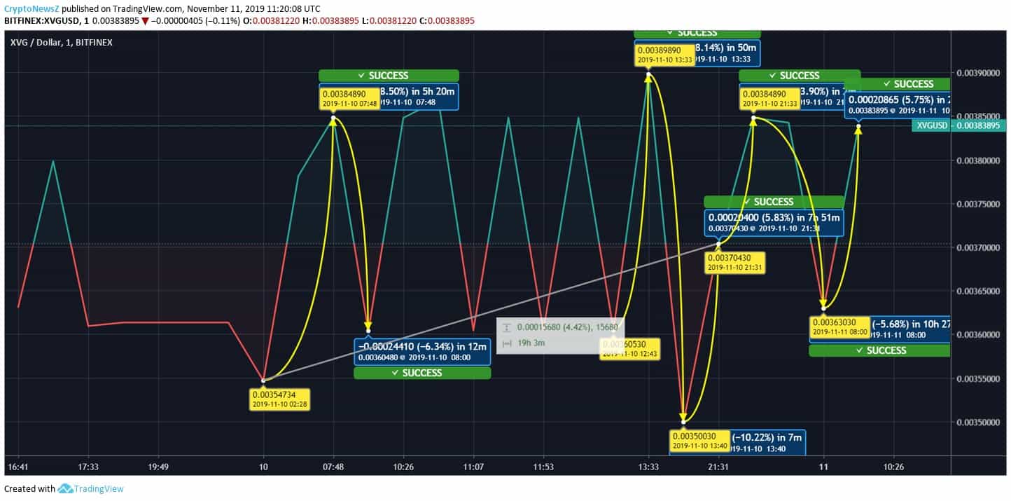 Verge Price Prediction XVG Price Chart