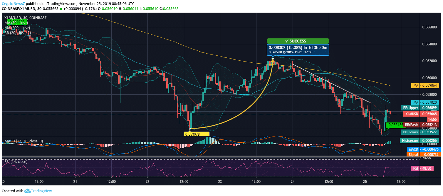 Stellar Price Prediction Stellar Price Chart