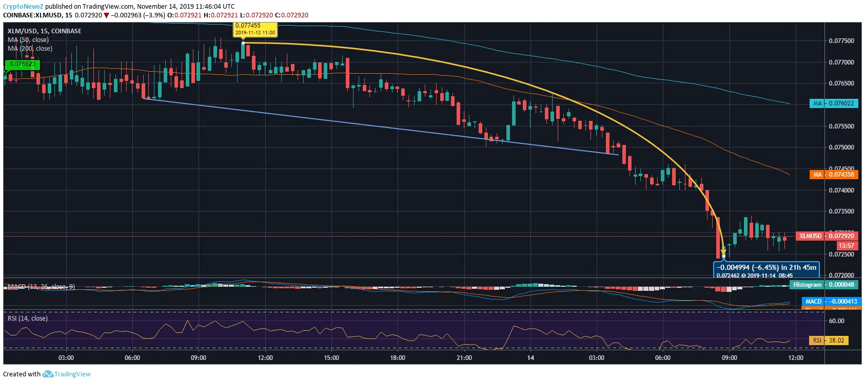 XLM Price Chart Stellar Price