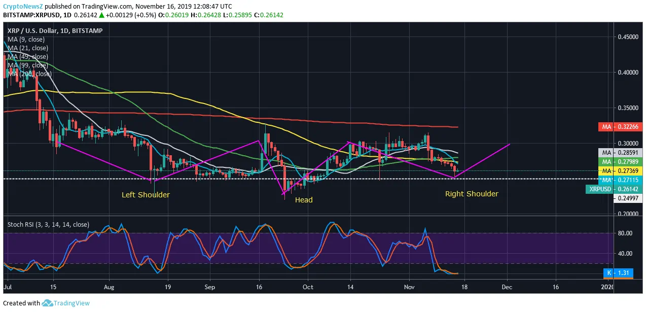 Ripple (XRP): The Big Short or Not XRP Price