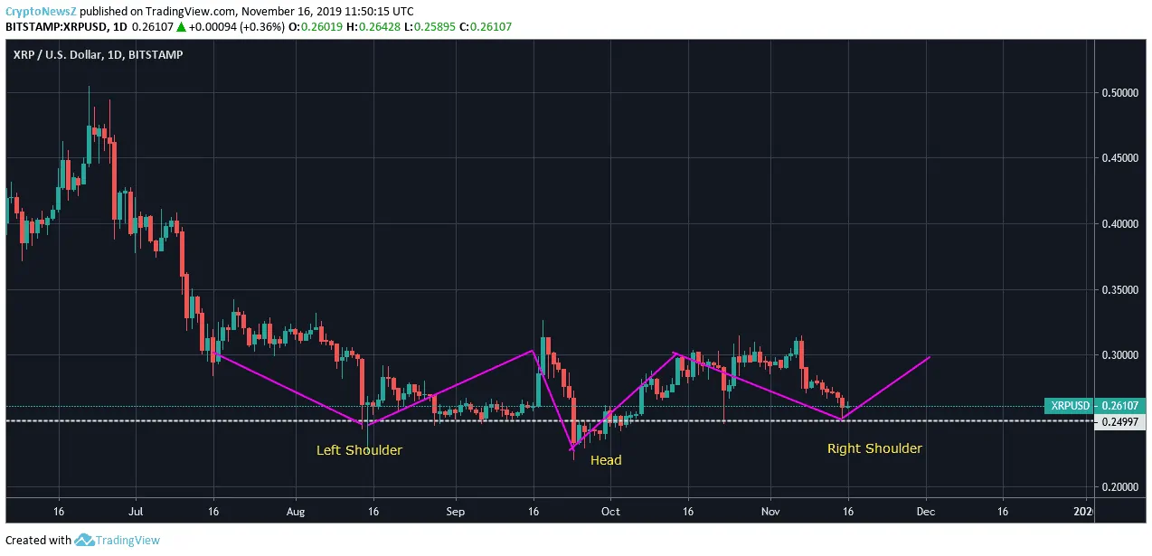 Ripple (XRP): The Big Short or Not XRP Price Chart