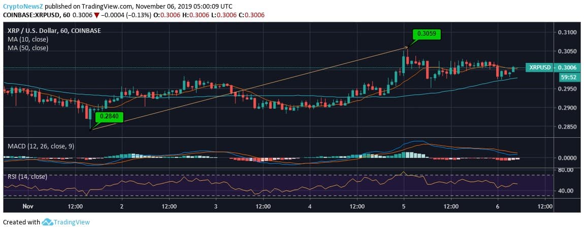 Ripple Price Prediction XRP to USD Price Chart