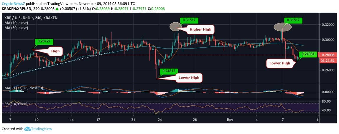 Ripple Price Chart Ripple (XRP) Price