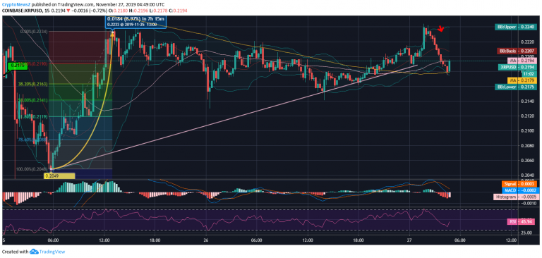 Ripple's Price Recovery Ushers It Above $0.21