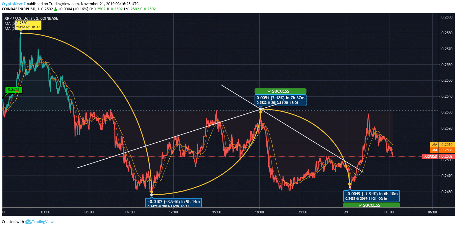 Ripple XRP Records A 1 45 Slump Overnight